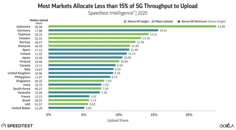Nhu cầu AI có thể khiến mạng 5G nhiều quốc gia phải thiết kế lại