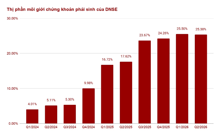 Thị phần môi giới phái sinh của DNSE tăng hơn 6 lần sau hai năm