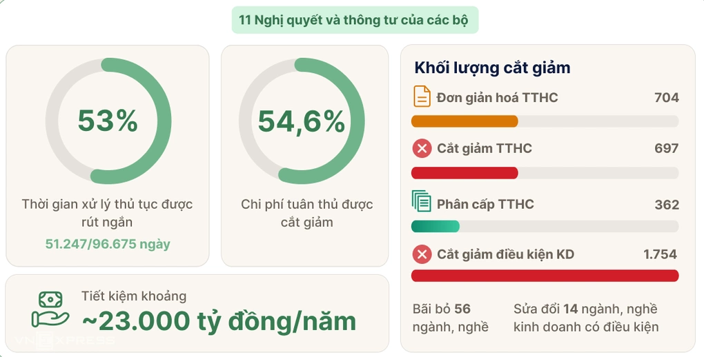 Đợt cắt giảm điều kiện kinh doanh của các bộ, ngành, địa phương tính tới 13/6. Đồ họa: Hoàng Khánh