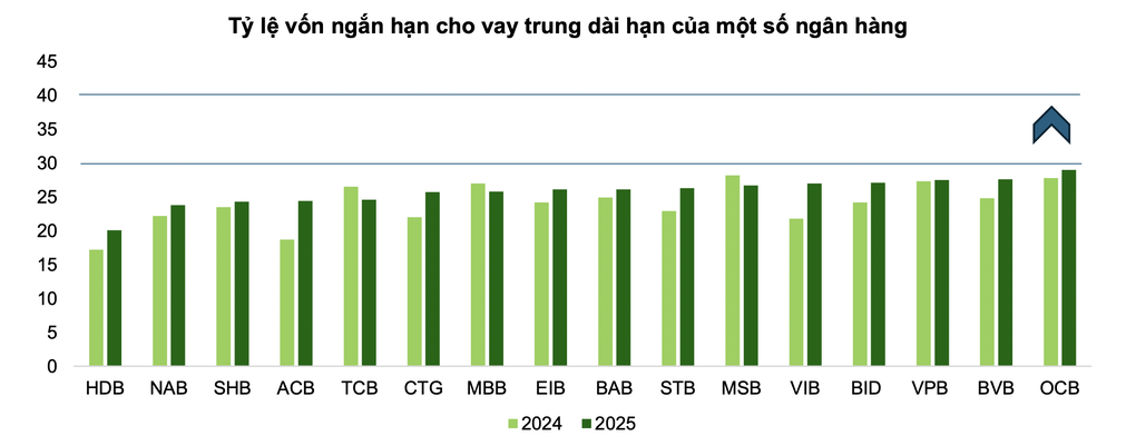 Tỷ lệ vốn ngắn hạn cho vay trung dài hạn gia tăng tại nhiều ngân hàng và bám sát ngưỡng quy định 29030%. Nguồn: VCBS