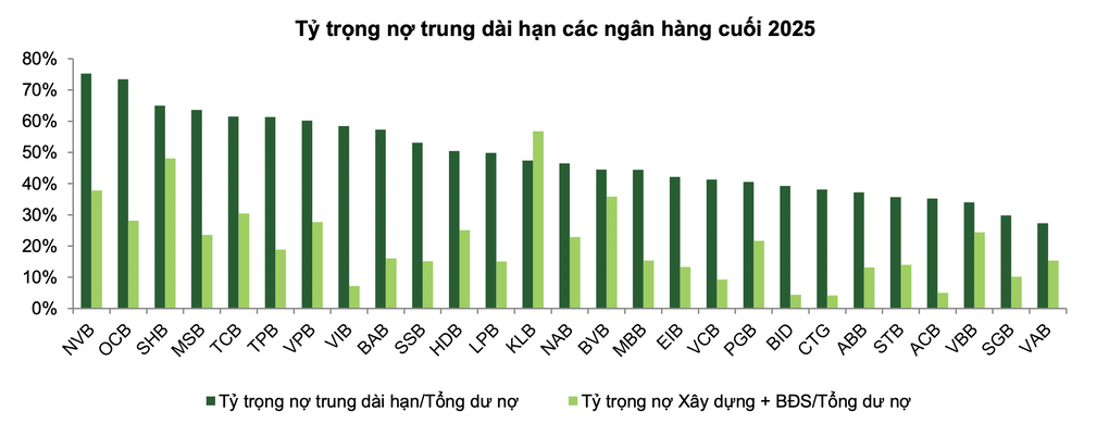 Tỷ trọng cho vay trung dài hạn và cho vay xây dựng, bất động sản của một số ngân hàng ở mức cao. Nguồn: VCBS
