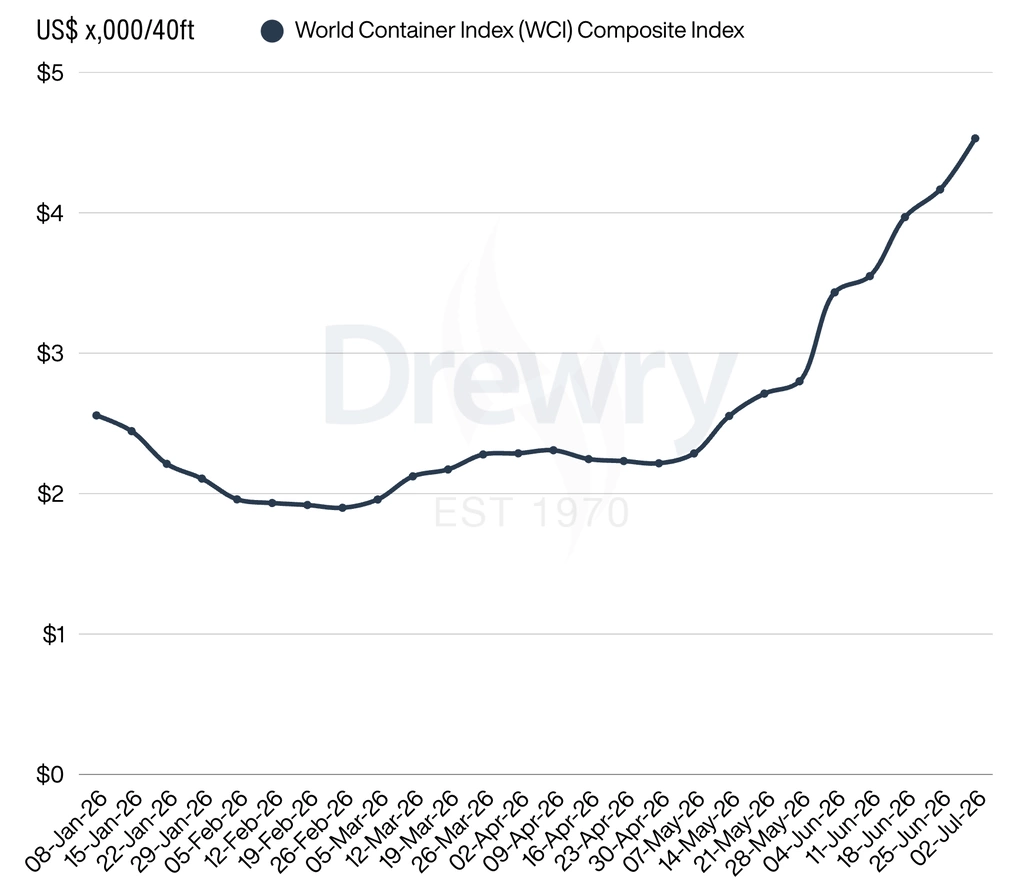 Diễn biến chỉ số Drewry World Container Index từ đầu năm đến nay. Nguồn: Drewry