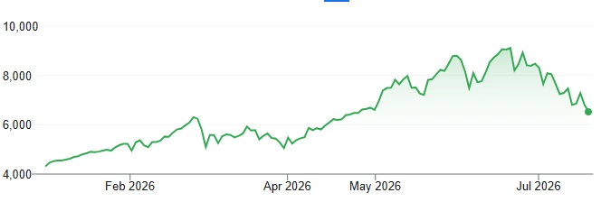 Diễn biến chỉ số Kospi (Hàn Quốc) từ đầu năm 2026. Đồ thị: Google Finance