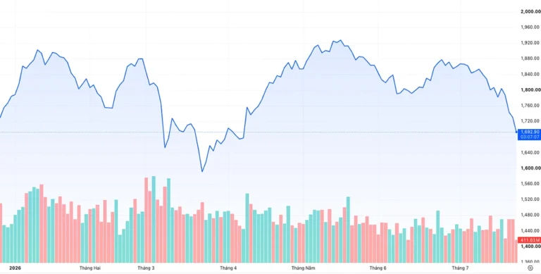 VN-Index thủng mốc 1.700 điểm
