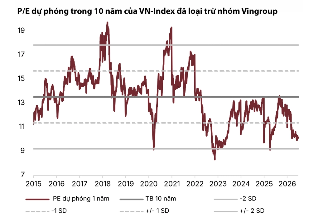 Định giá thị trường đang gần với mức bình quân dài hạn. Đồ họa: SSI