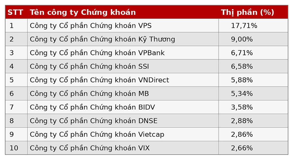 DNSE đứng ở vị trí thứ 8 trong BXH thị phần môi giới cổ phiếu niêm yết HNX trong quý II. Ảnh: DNSE