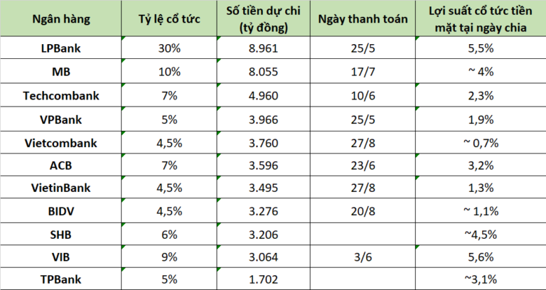 Các ngân hàng đã chi hơn 48.000 tỷ đồng trả cổ tức tiền mặt