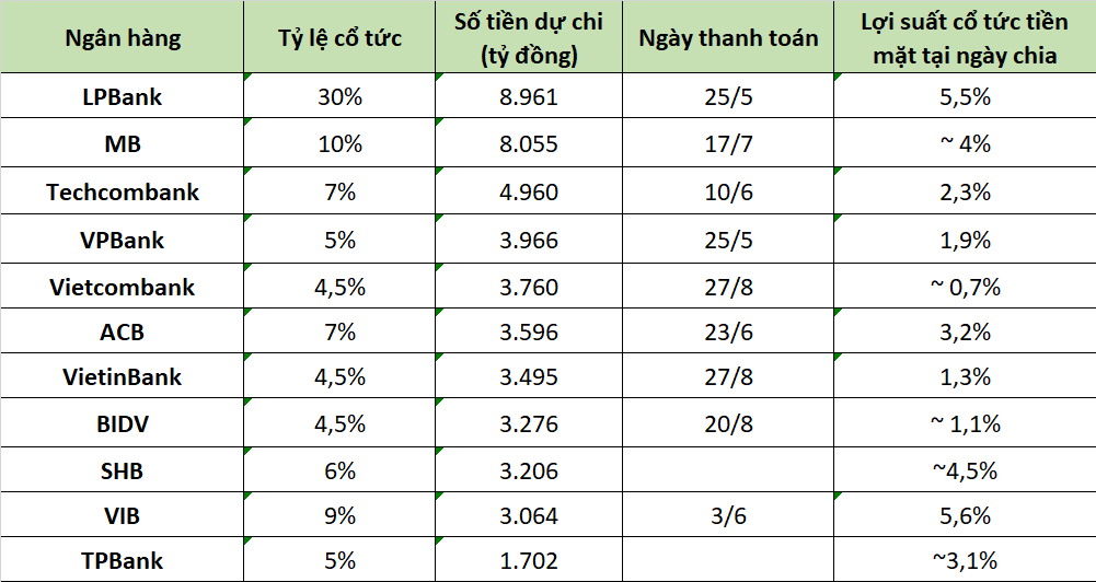 Các ngân hàng trả cổ tức tiền mặt năm nay. Ảnh: Trọng Hiếu