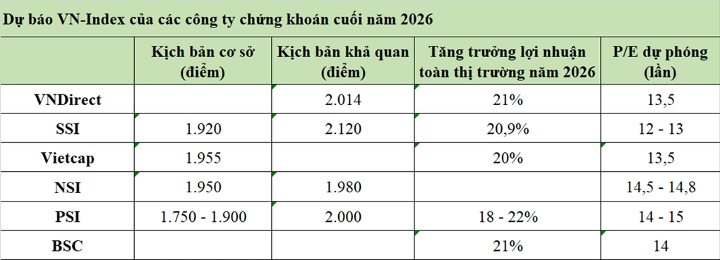 Dự báo điểm số chứng khoán cuối năm 2026. Ảnh: Trọng Hiếu