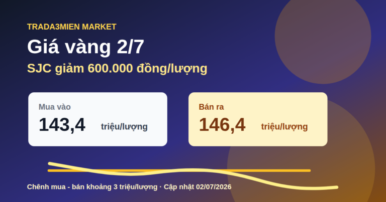 Giá vàng hôm nay 2/7: SJC giảm về 143,4-146,4 triệu đồng/lượng