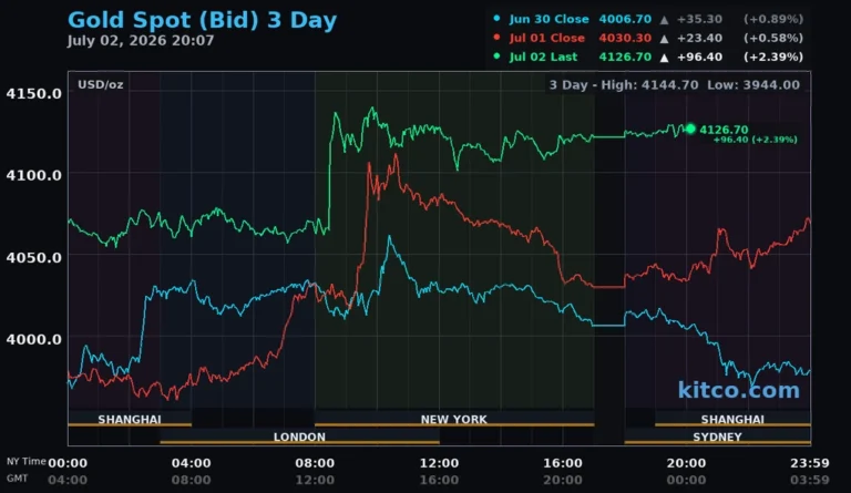 Giá vàng thế giới vượt 4.100 USD
