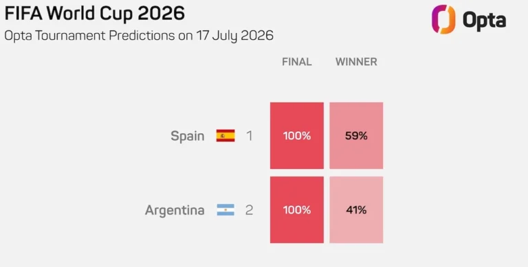 Siêu máy tính, AI tiếp tục dự đoán Tây Ban Nha vô địch World Cup 2026