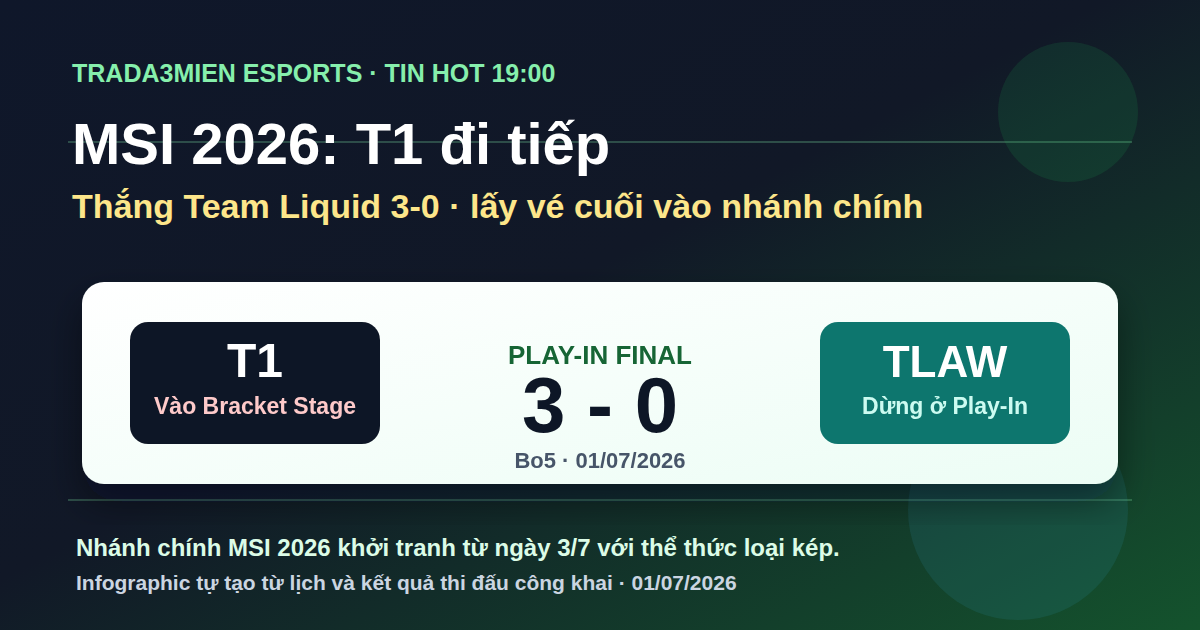 MSI 2026: T1 thắng Team Liquid 3-0, lấy vé cuối vào nhánh chính