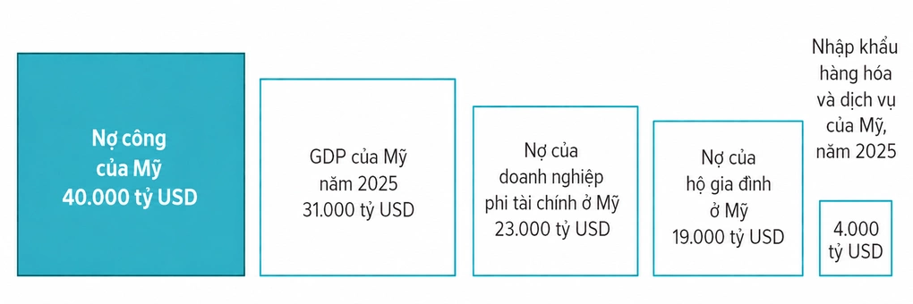 Nợ công của Mỹ so với các số liệu khác của nước này. Đồ thị: WSJ
