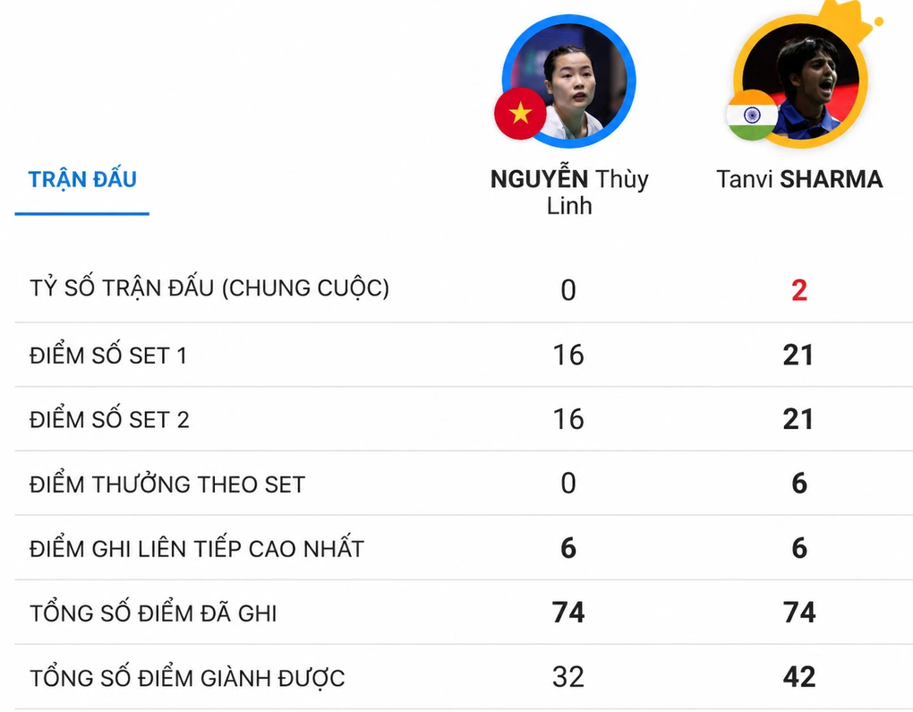 Thùy Linh lần thứ năm thua chung kết Super 300 - 2