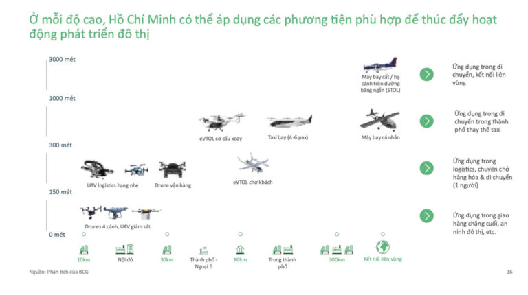 TP HCM dự kiến quy hoạch không gian cho taxi bay ở độ cao 300-1.000 m
