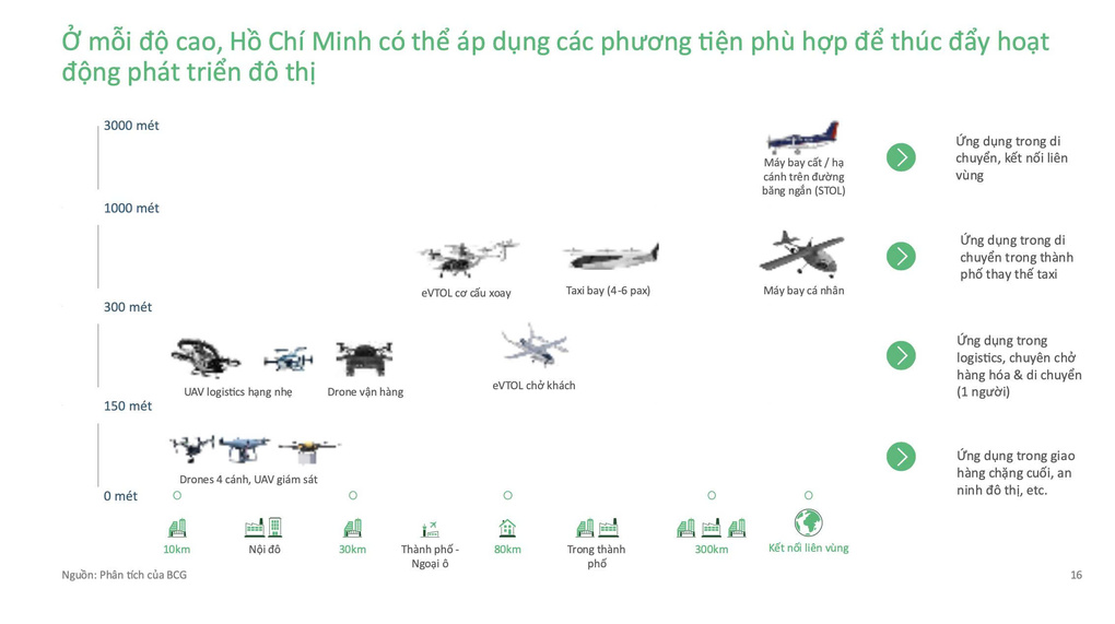 Ví dụ các trường hợp ứng dụng phương tiện tầm thấp. Nguồn: Phân tích của Đơn vị Tư vấn