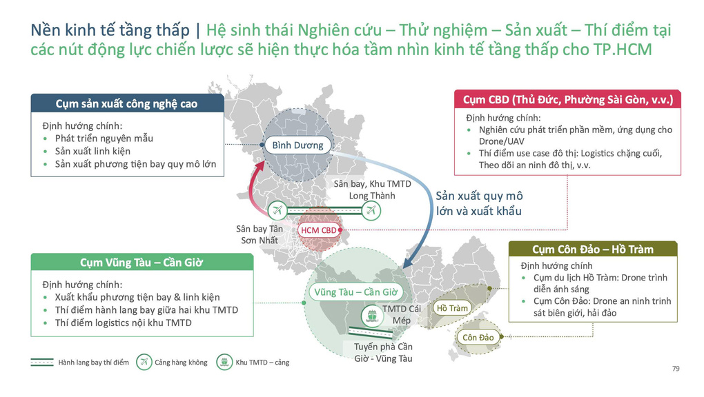 Minh họa hệ sinh thái Nghiên cứu – Thử nghiệm – Sản xuất – Thí điểm nền kinh tế tầm thấp củaTP HCM. Nguồn: Phân tích của BCG