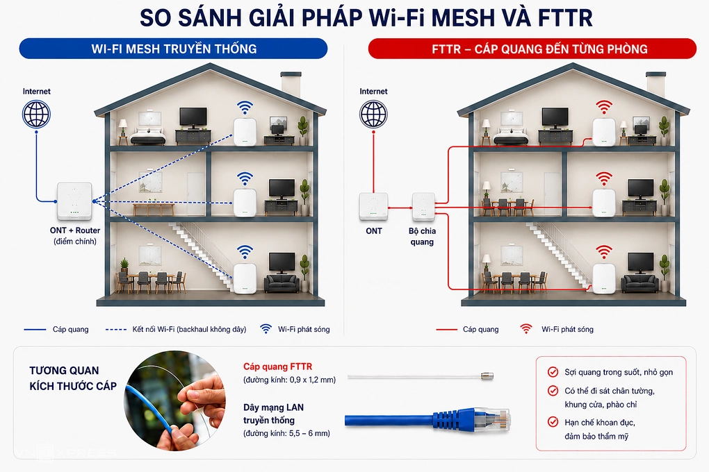 So sánh giải pháp Wi-Fi Mesh với FTTR. Đồ họa có sự hỗ trợ của AI